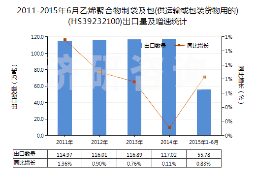 2011-2015年6月乙烯聚合物制袋及包(供運(yùn)輸或包裝貨物用的)(HS39232100)出口量及增速統(tǒng)計(jì)